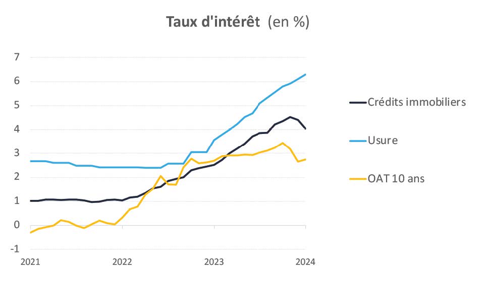 Source : Banque de France, Meilleurstaux